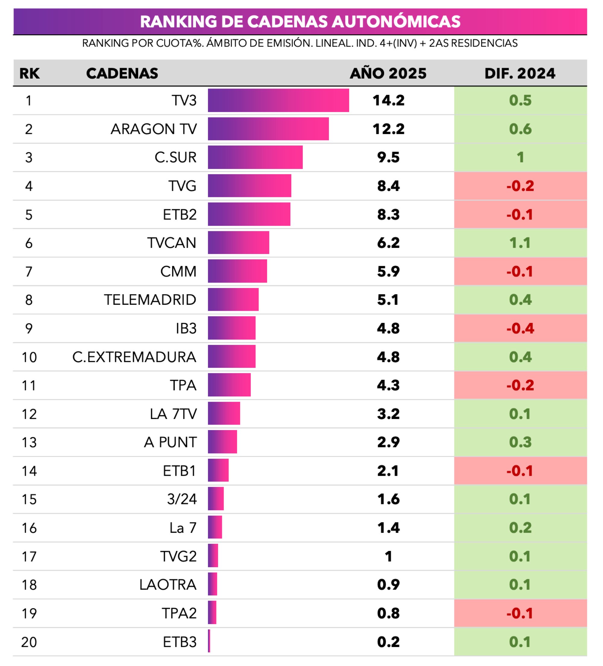 Ranking cadenas autonómicas 2025