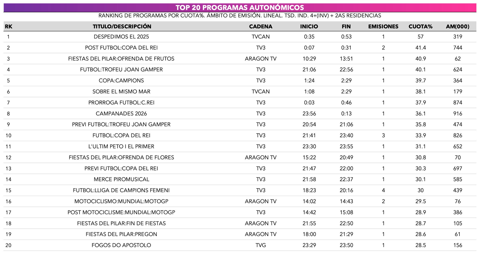 Ranking emisiones autonómicas 2025