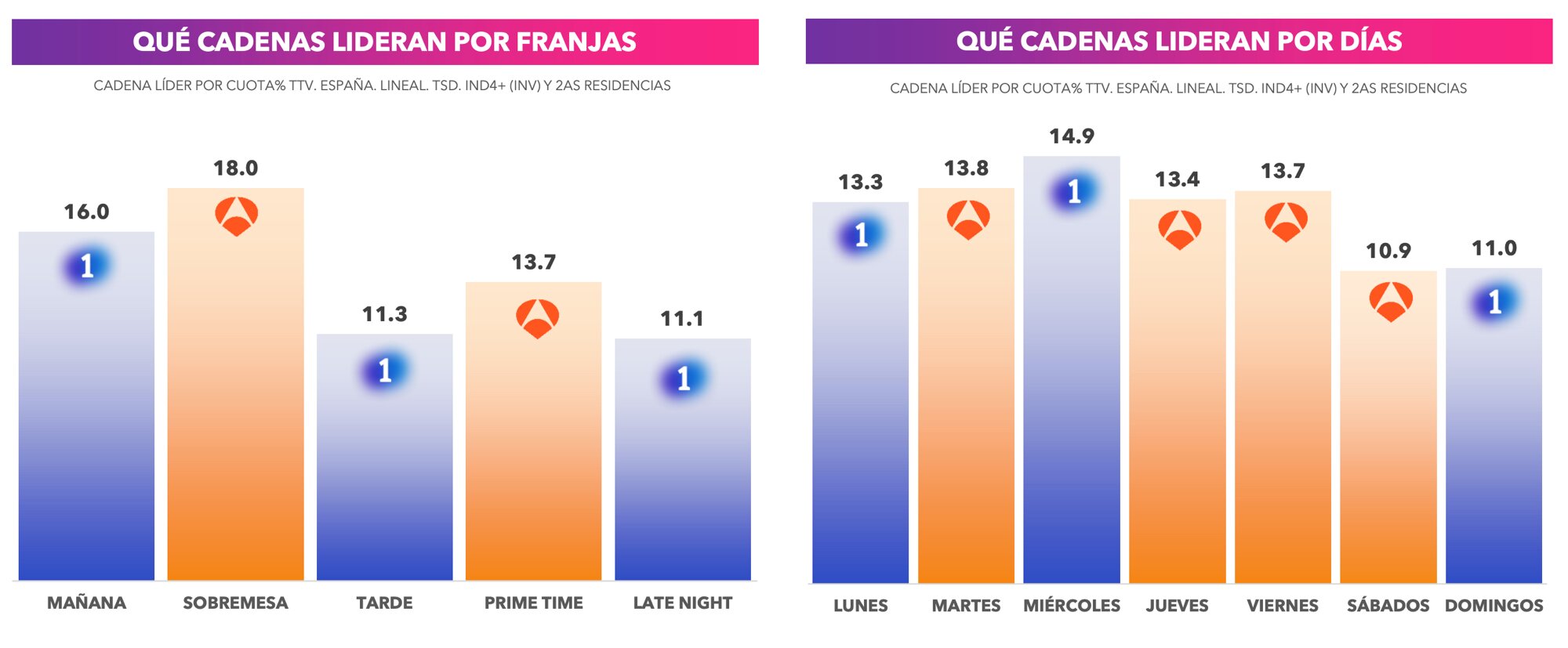 Liderazgo por franjas y días