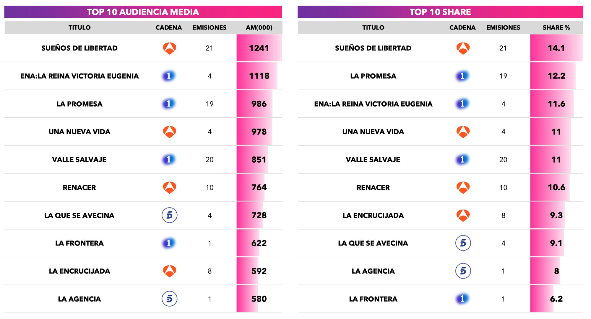 Ranking de series en diciembre