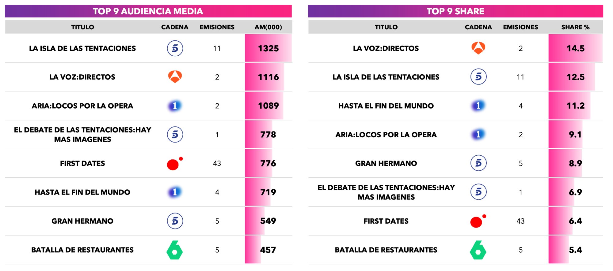 Ranking de realities y talents en diciembre