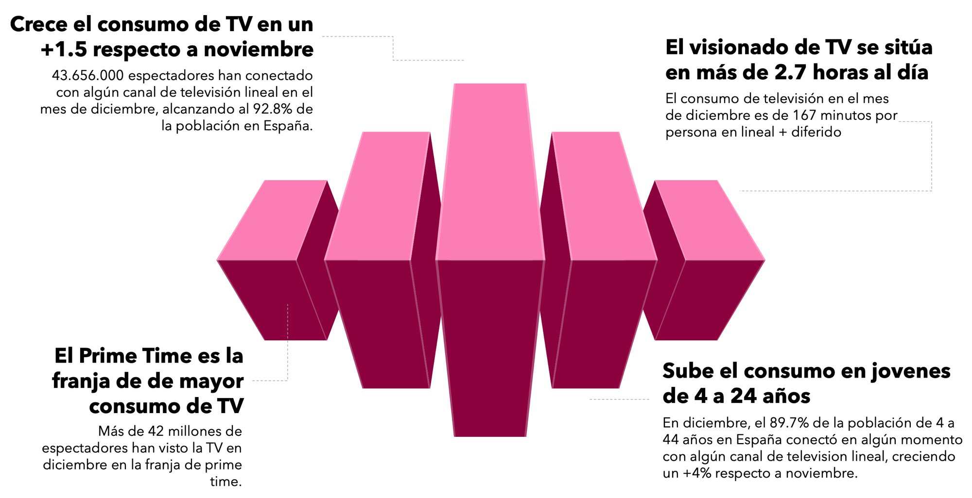 Consumo televisivo en diciembre