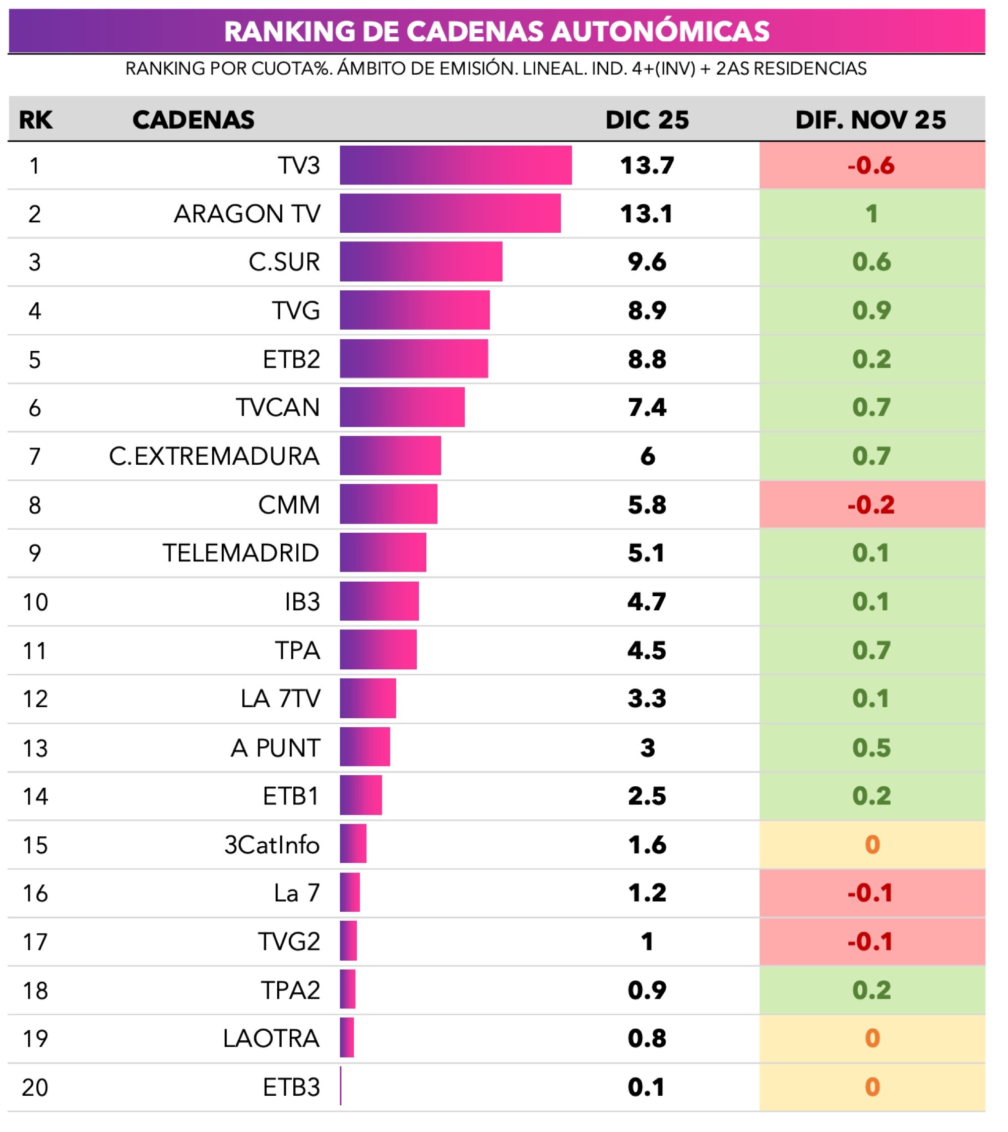 Ranking de cadenas autonómicas