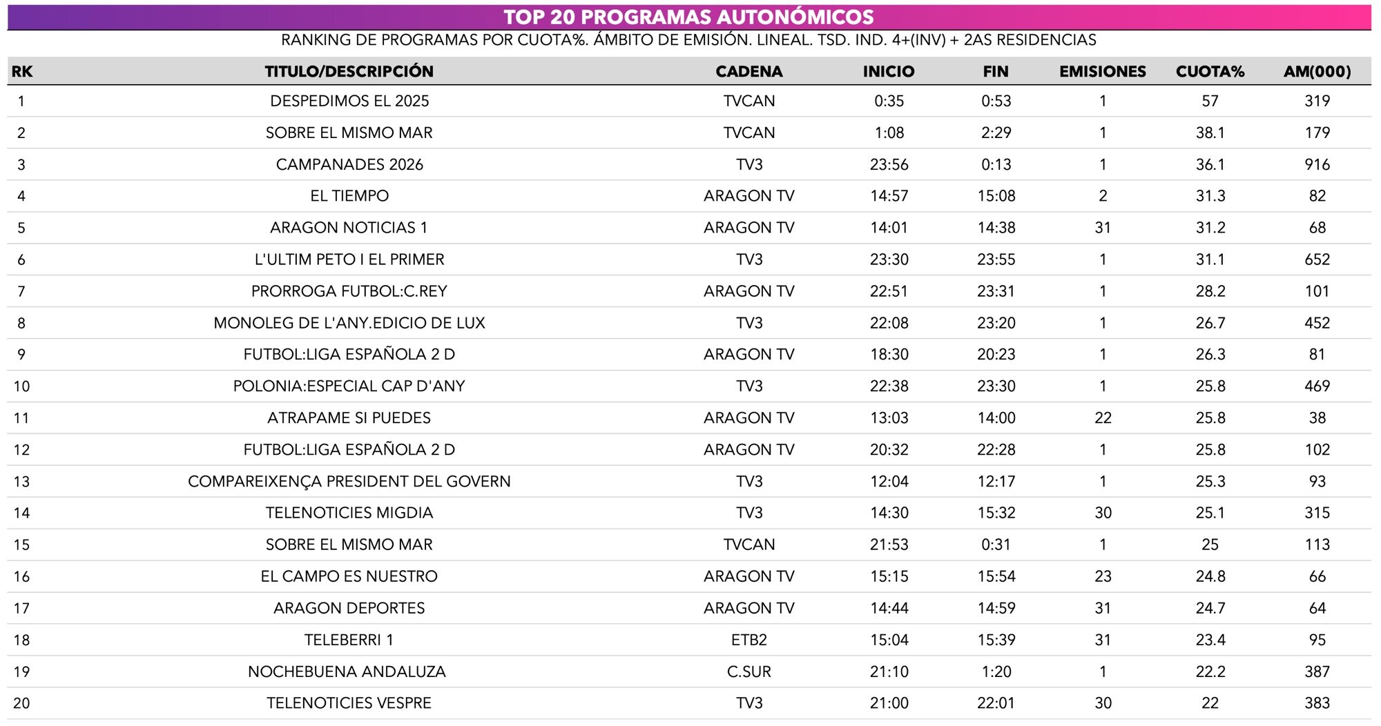 Ranking de emisiones autonómicas