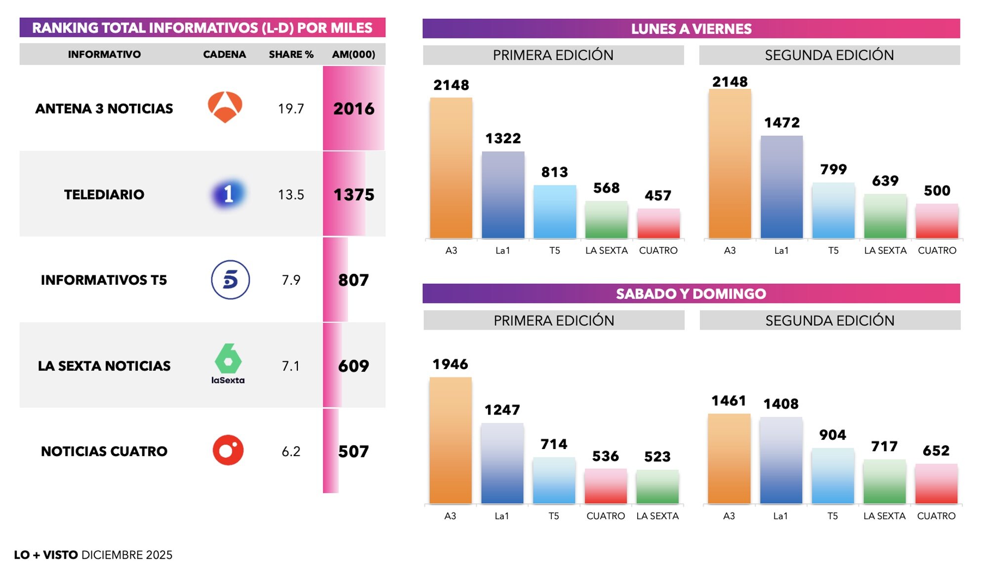 Tabla de medias de informativos generales y por ediciones