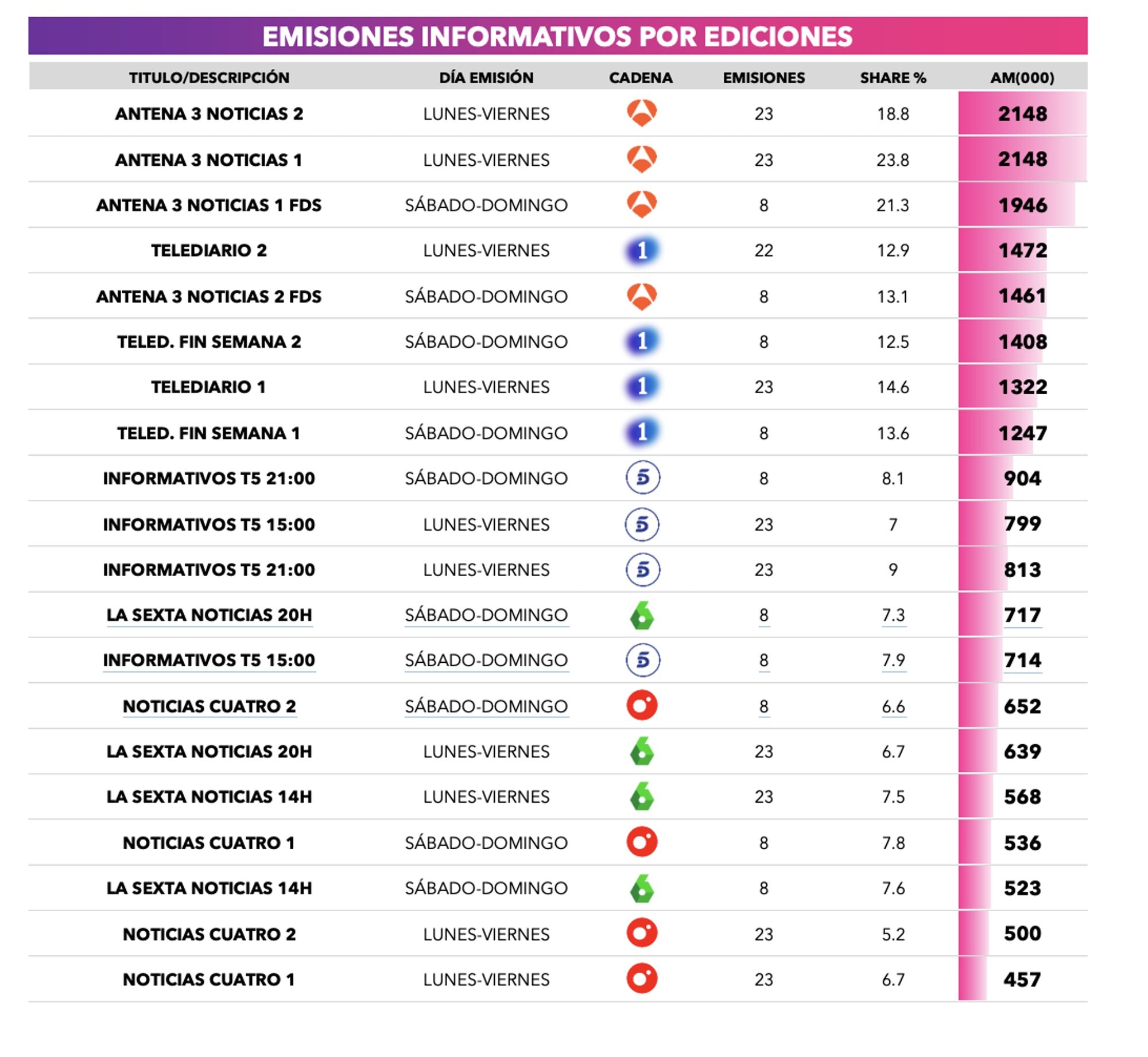Ranking de informativos más vistos en diciembre 2025