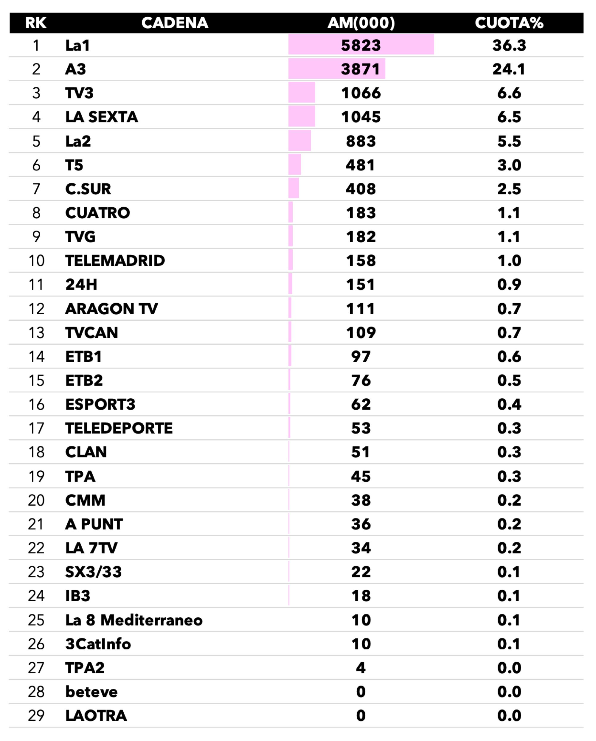 Ranking total de cadenas de 00:00h a 00:01h
