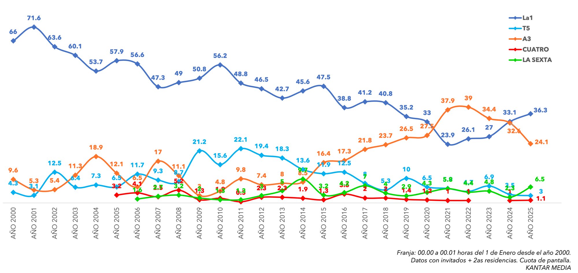 Evolución de la franja de 00:00 a 00:01 en las cadenas generalistas