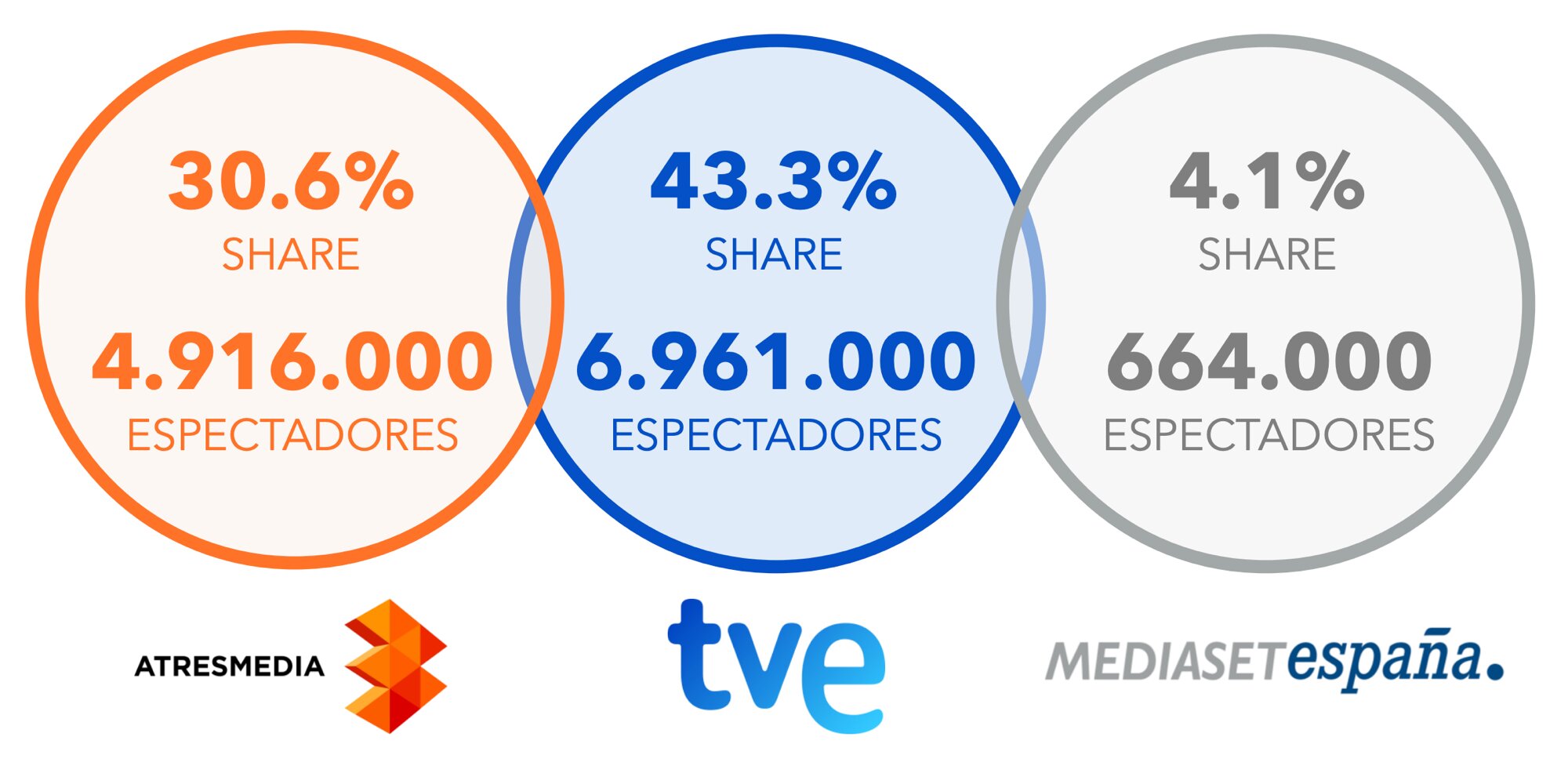 Ranking de las audiencias de las Campanadas en los grupos audiovisuales