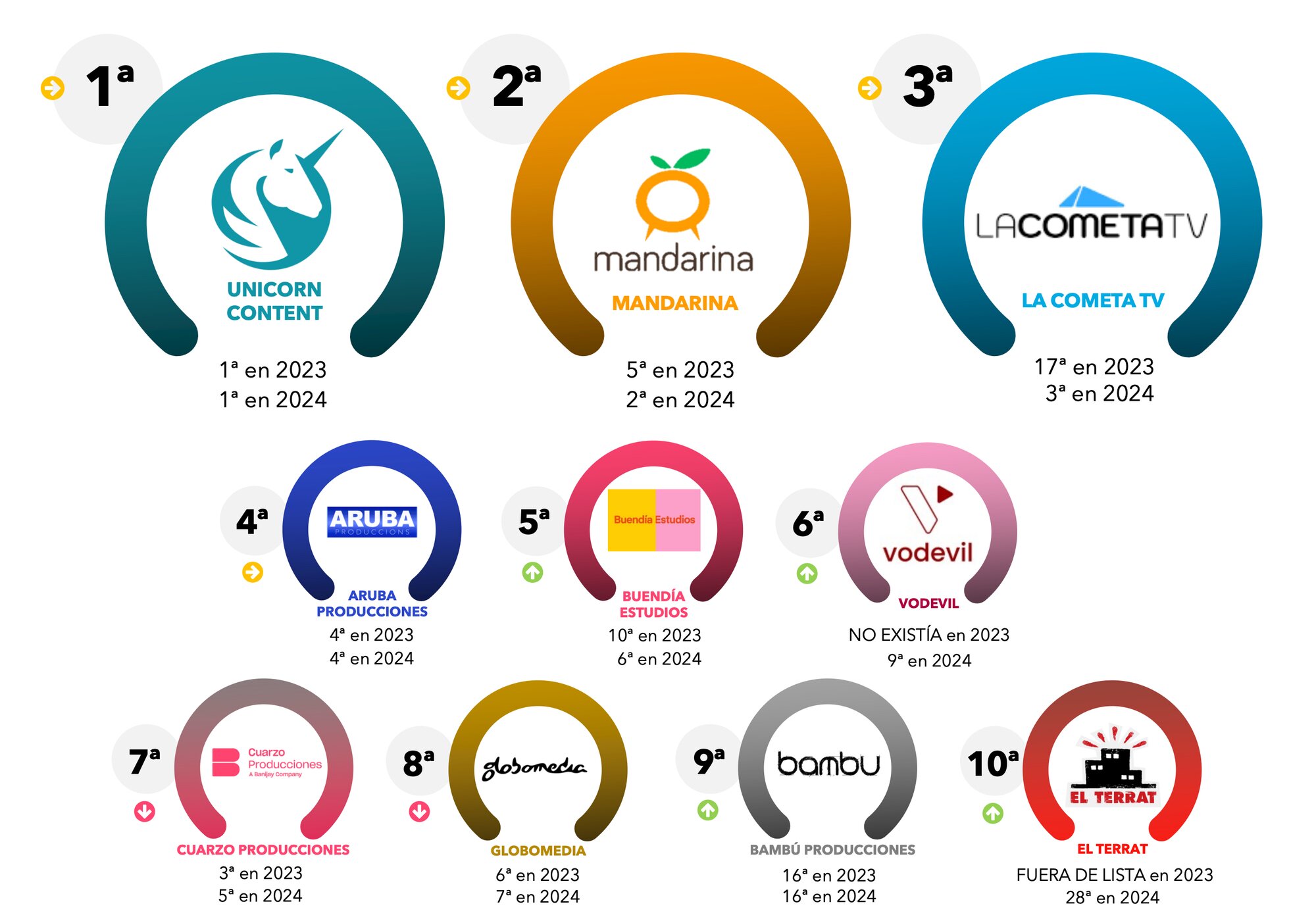 Top 10 de productoras con más horas en 2025