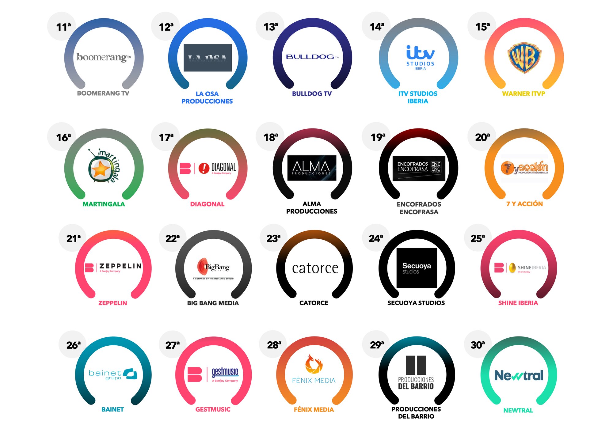 Lista del 11 al 30 de las productoras con más horas en 2025