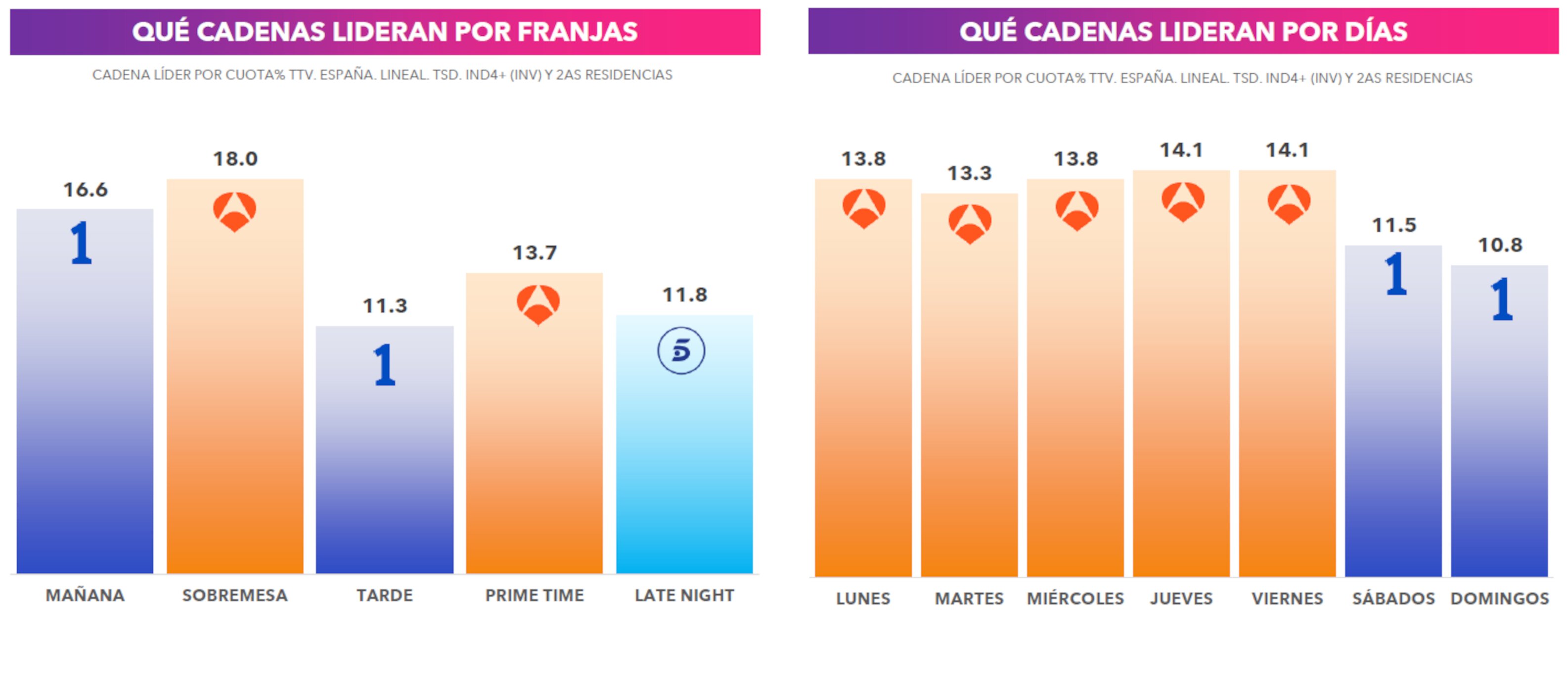 Liderazgo por franjas y días