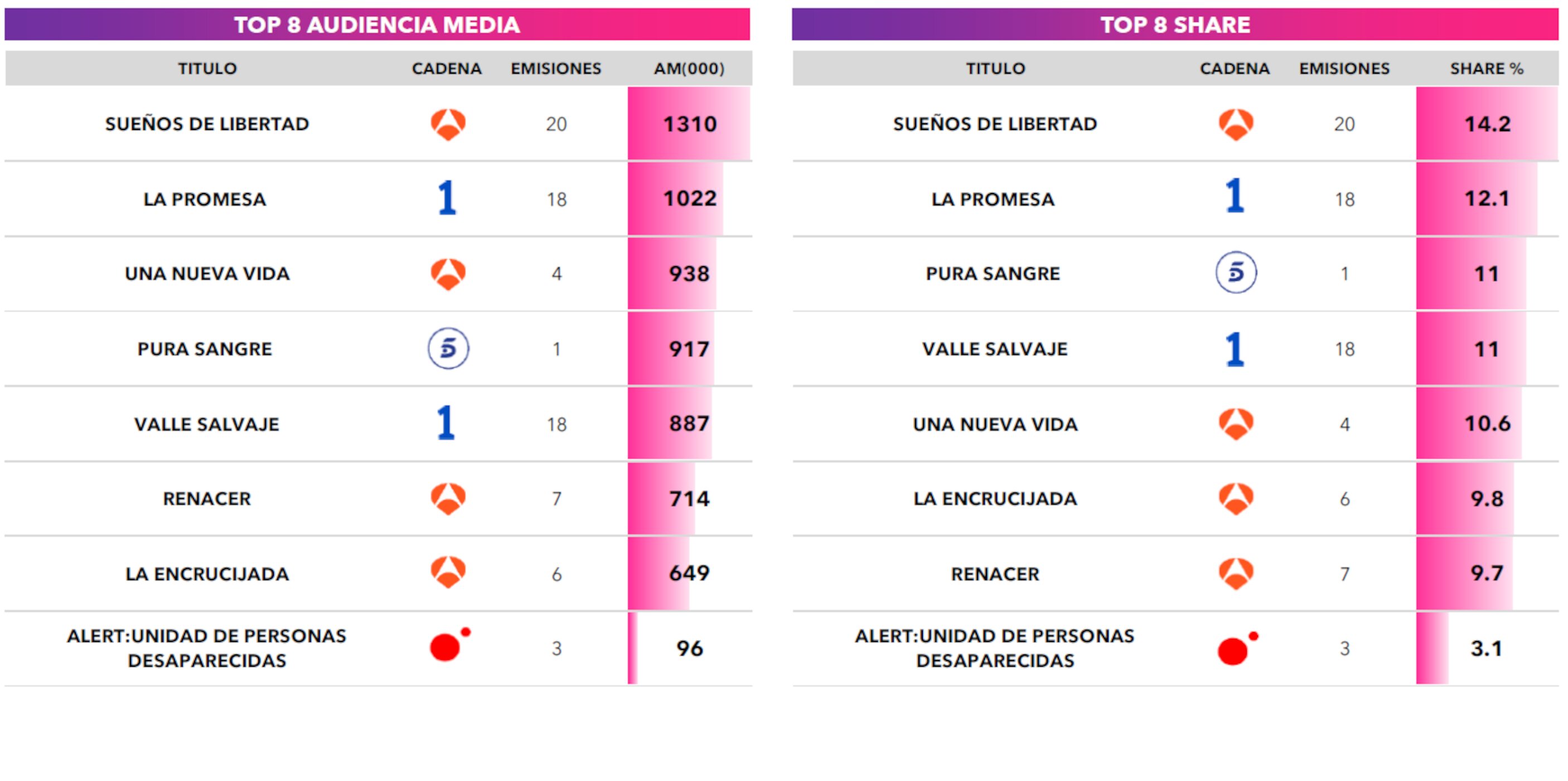 Ranking de series en enero
