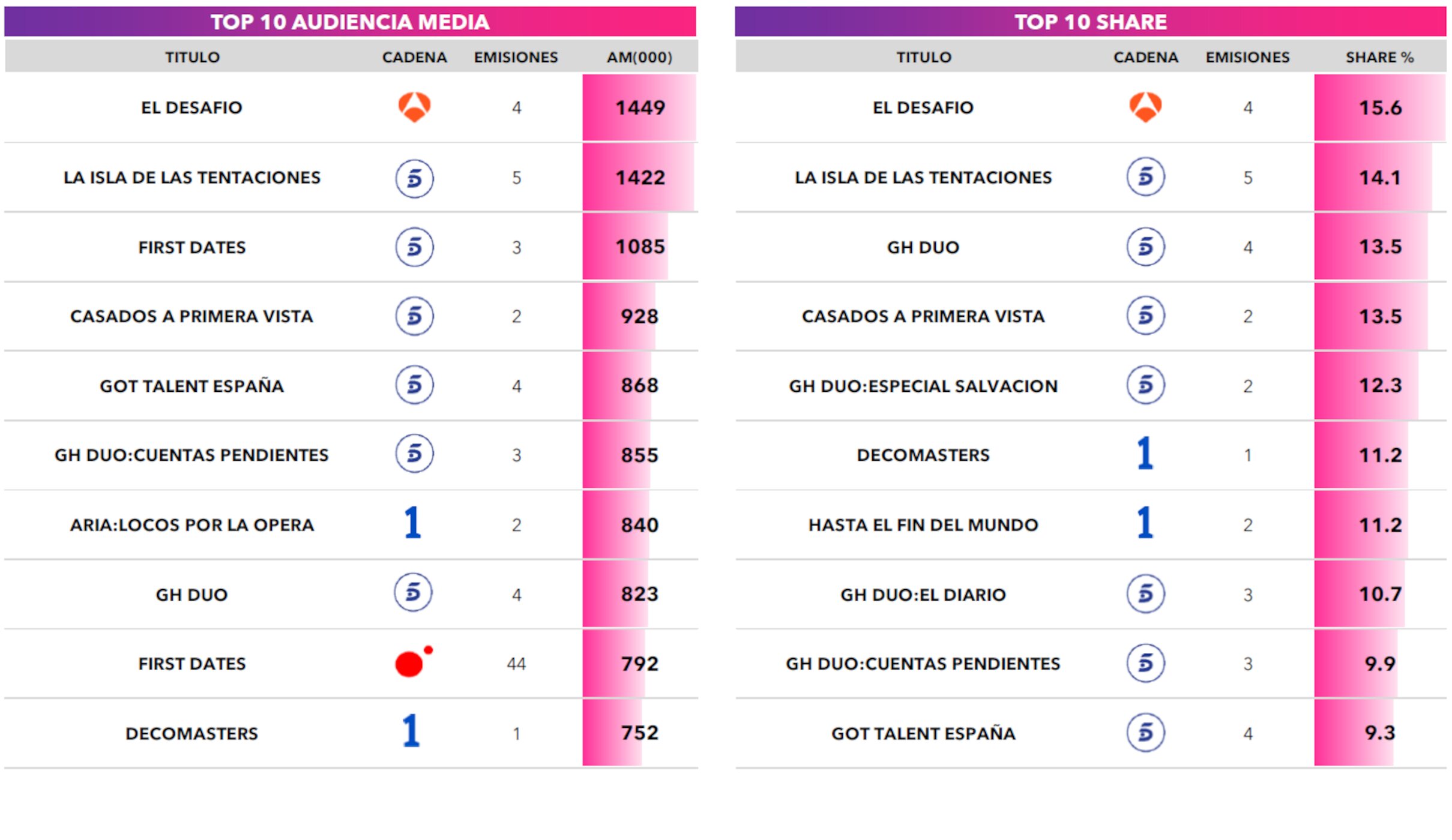 Ranking de realities y talents en enero