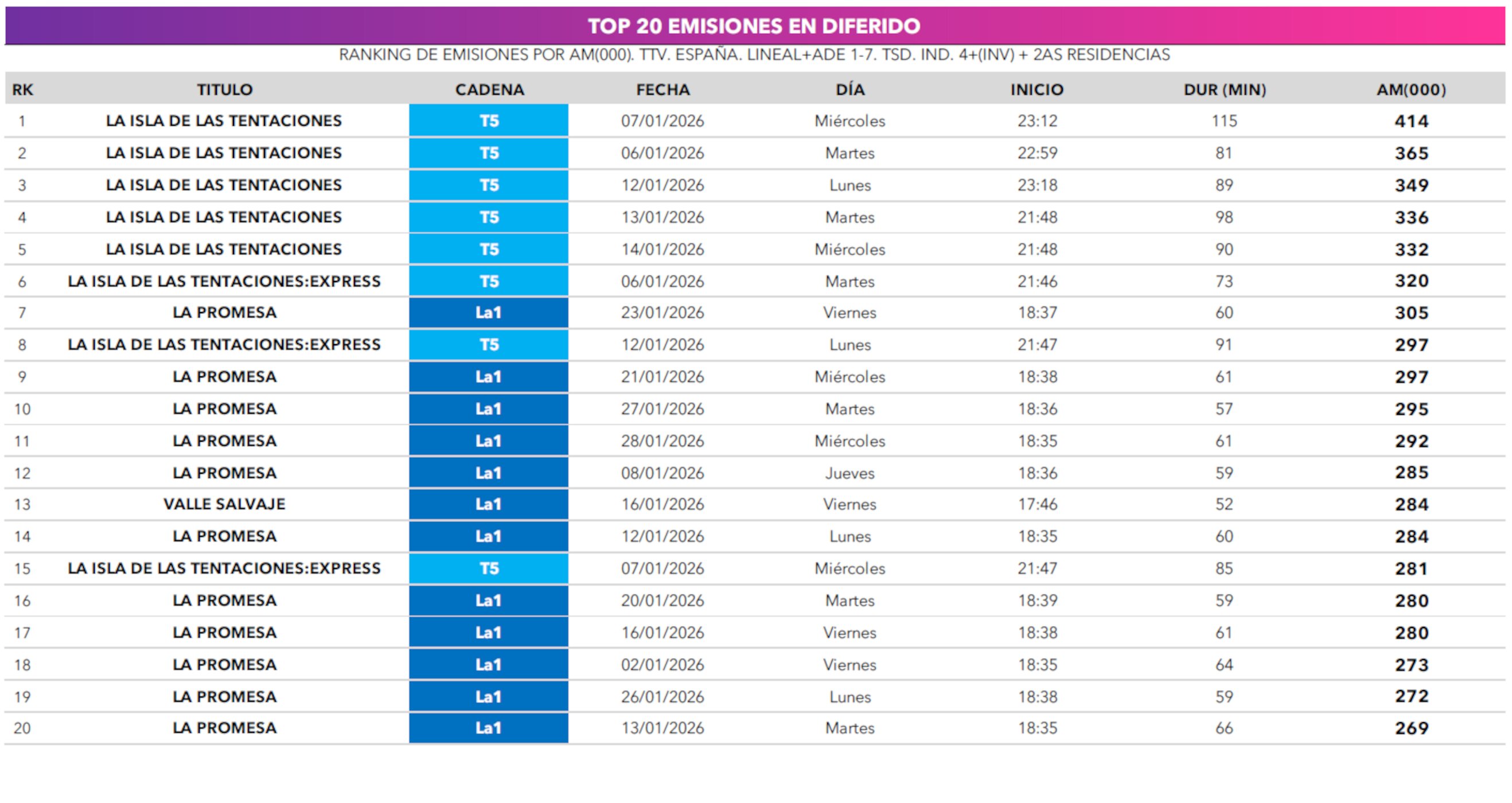 Ranking de emisiones en diferido