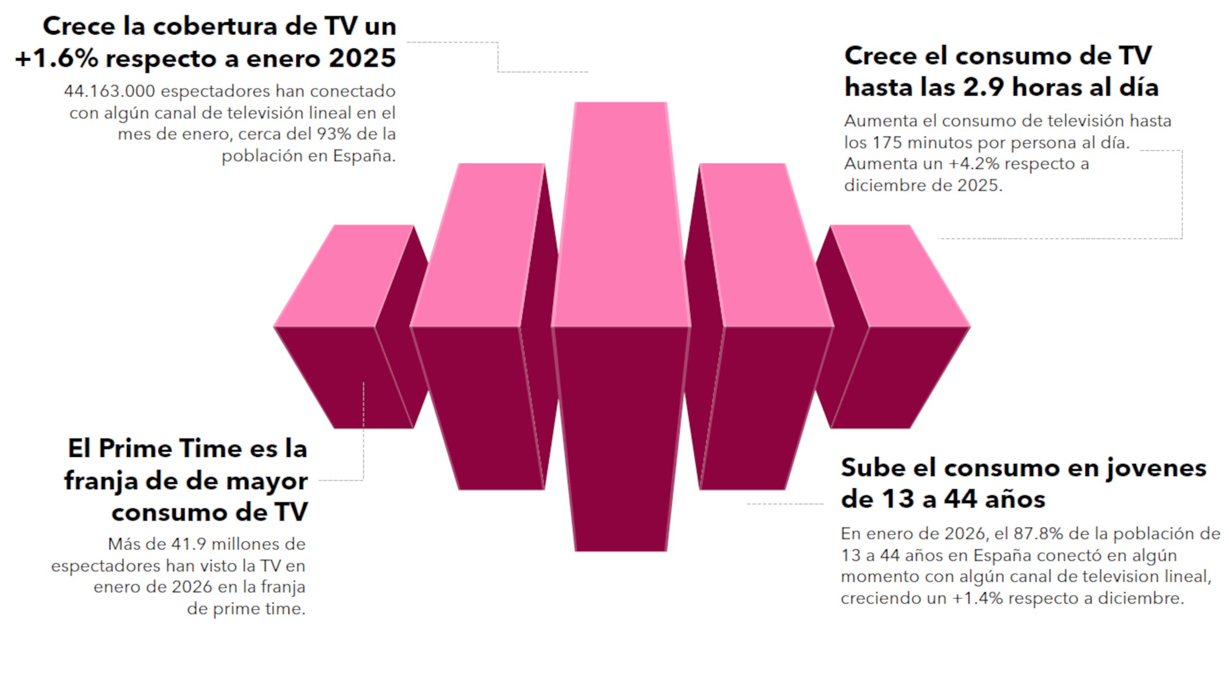Consumo televisivo en enero