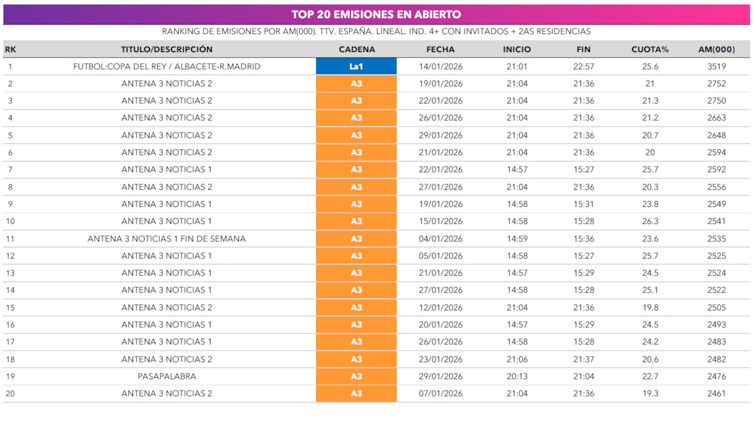 Ranking de emisiones en abierto