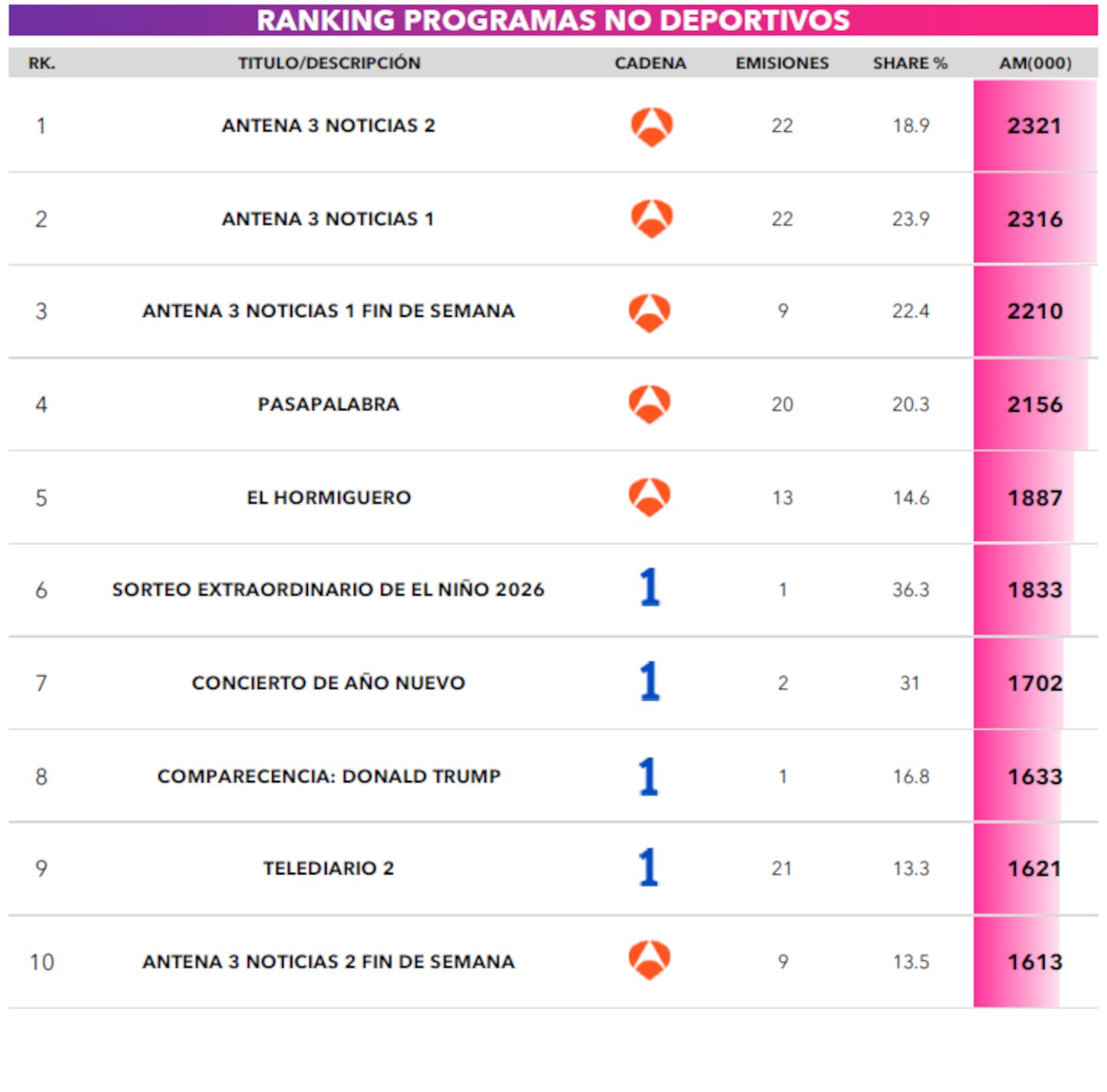 Ranking de programas no deportivos en abierto