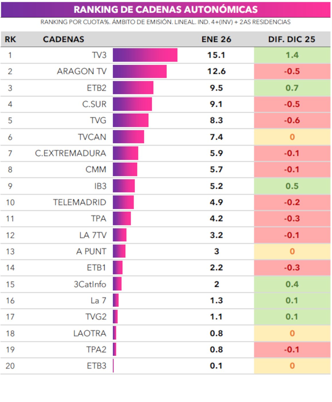 Ranking de cadenas autonómicas