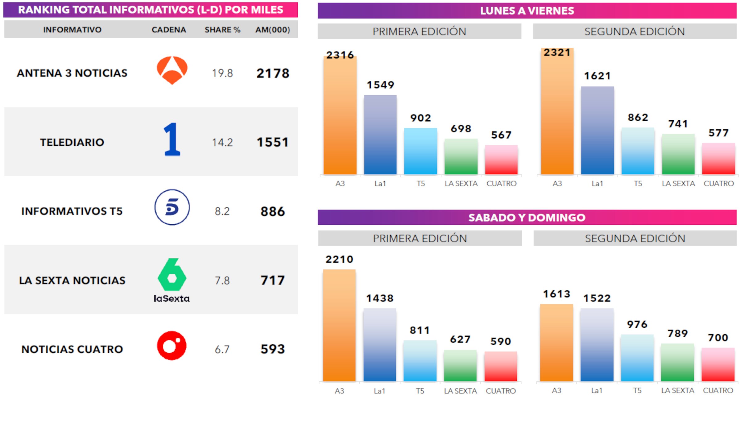Tabla de medias de informativos generales y por ediciones