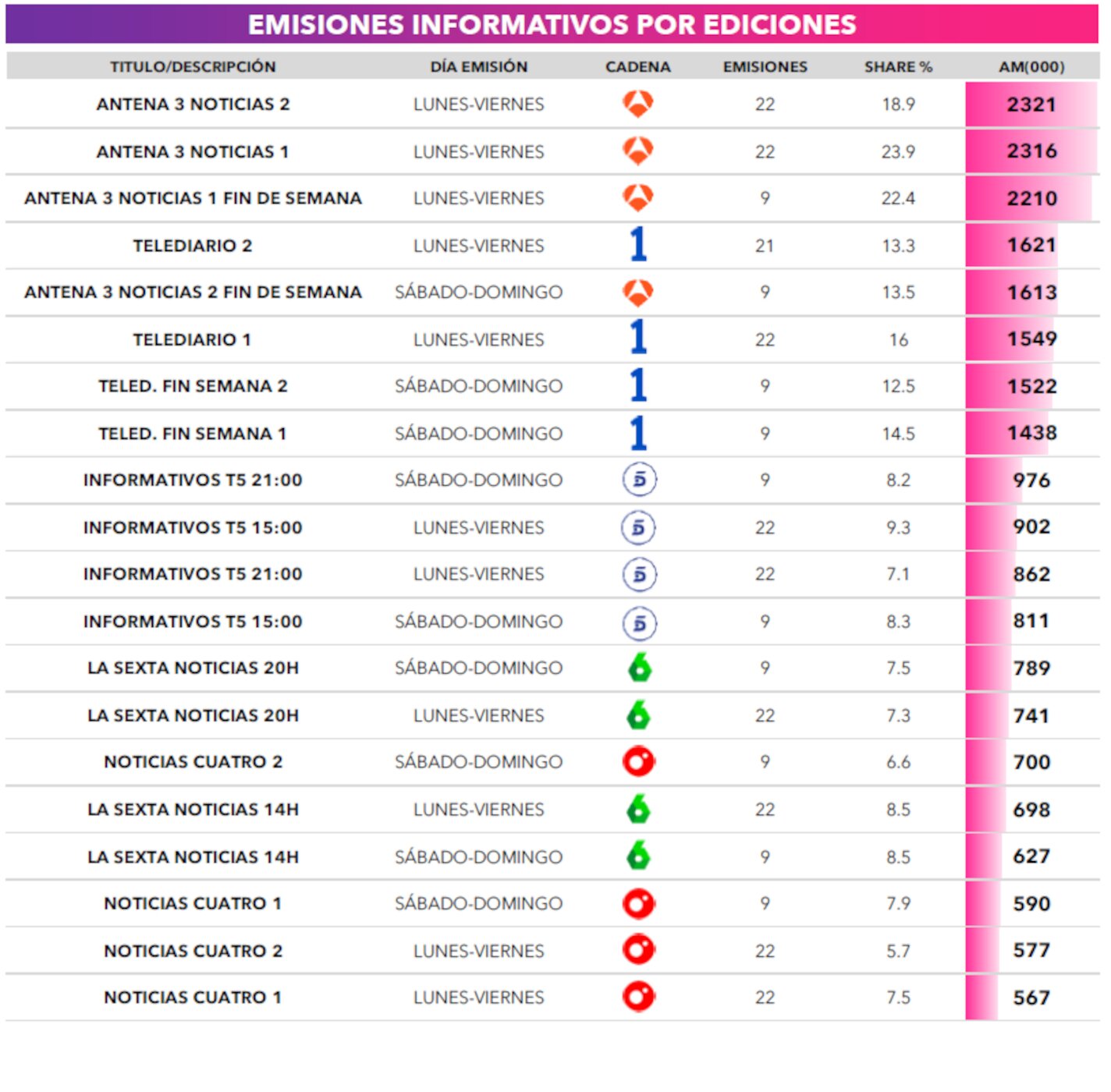 Ranking de informativos más vistos en enero