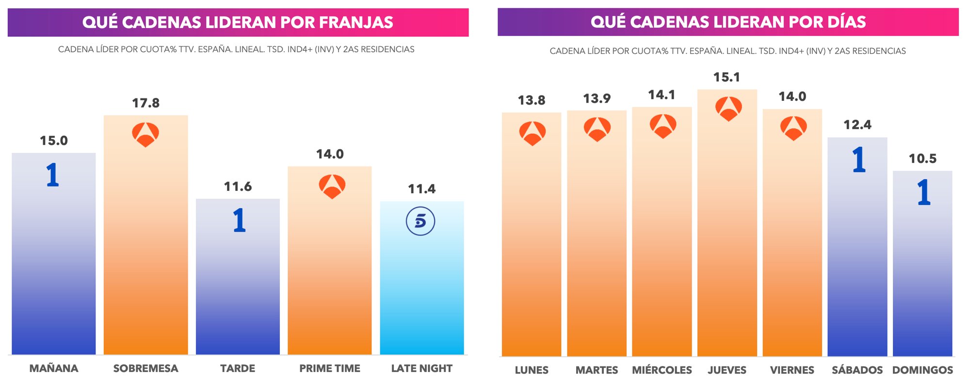 Liderazgo por franjas y días