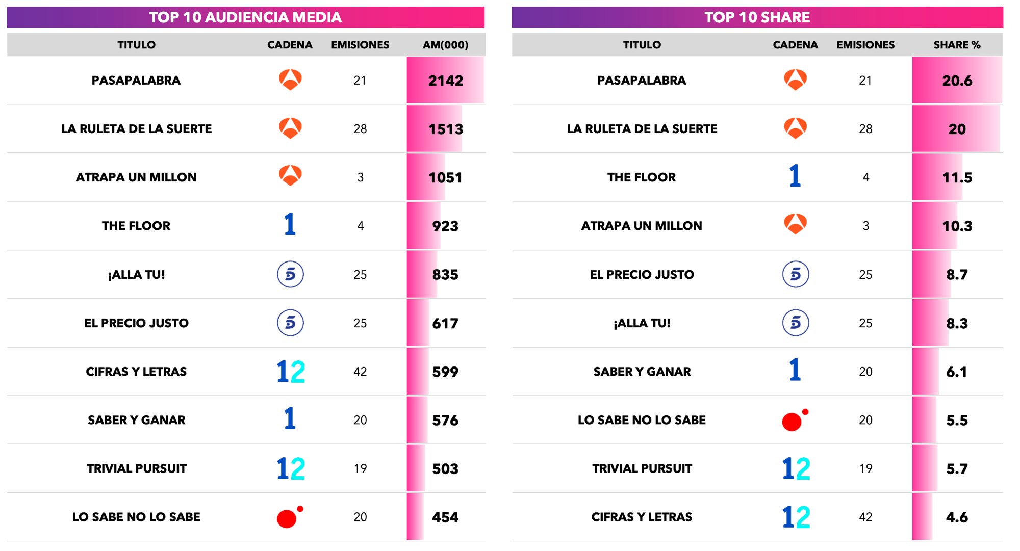 Ranking de concursos en febrero