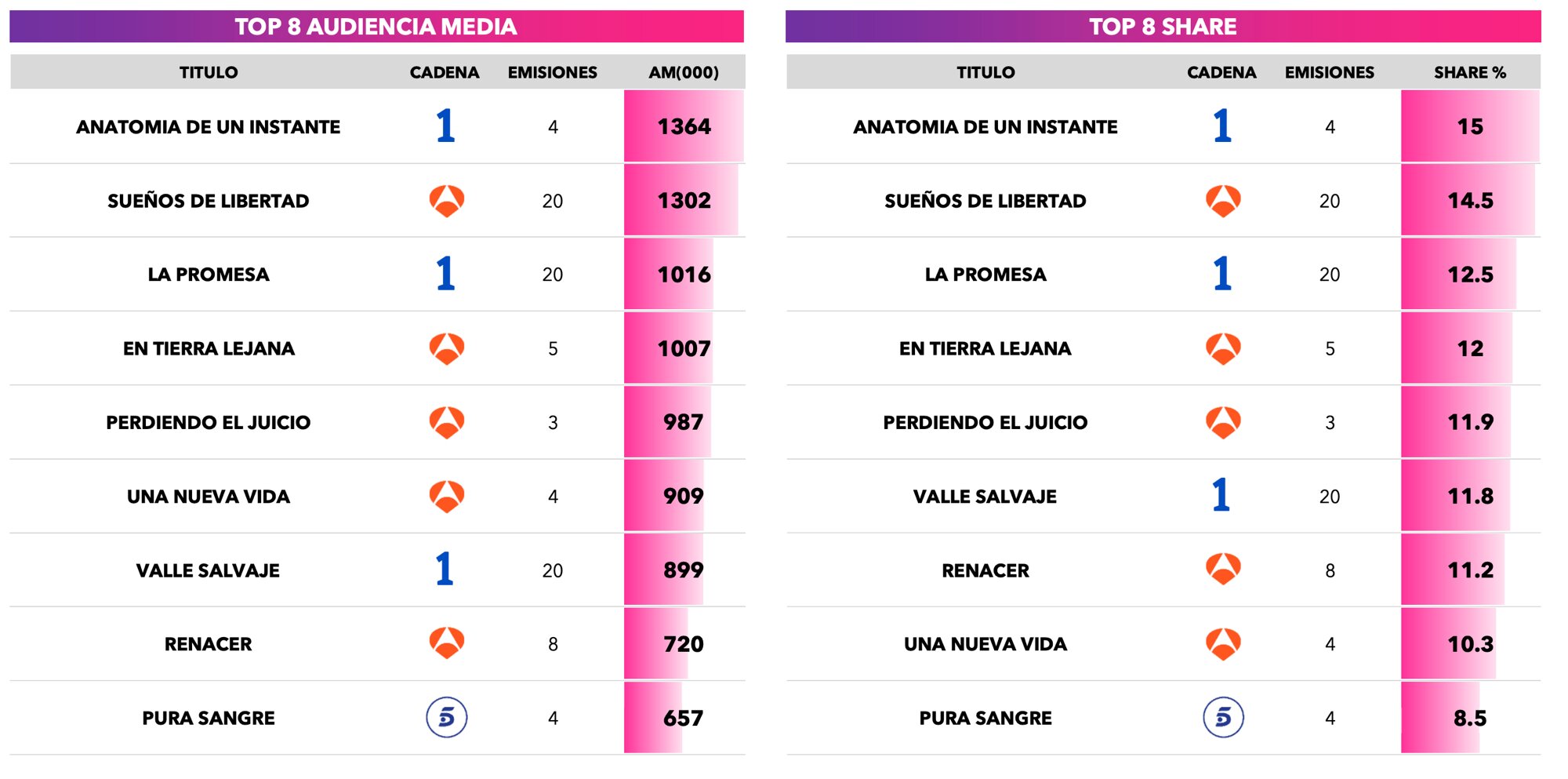 Ranking de series en febrero
