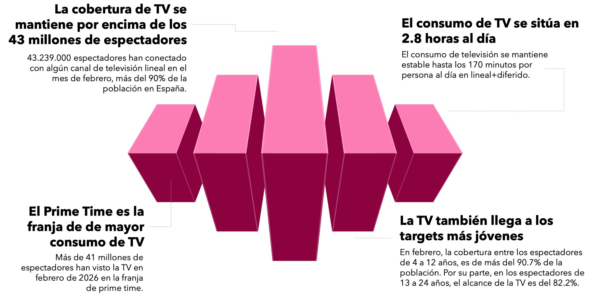 Consumo televisivo en febrero