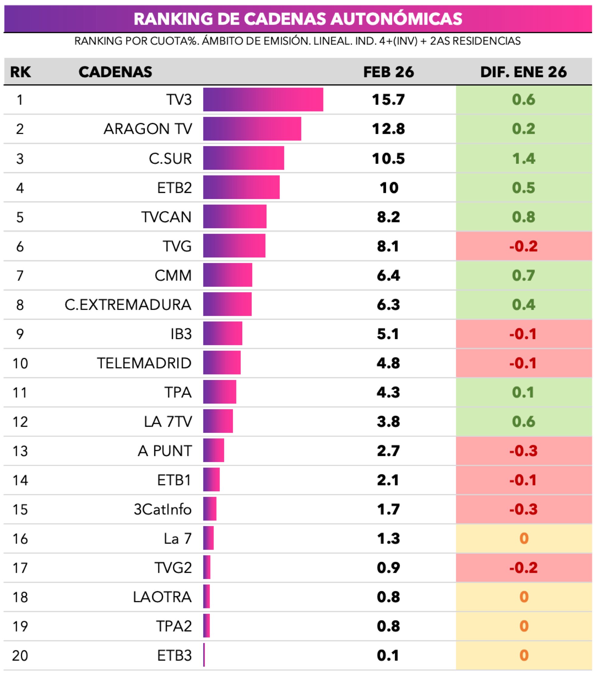 Ranking de cadenas autonómicas