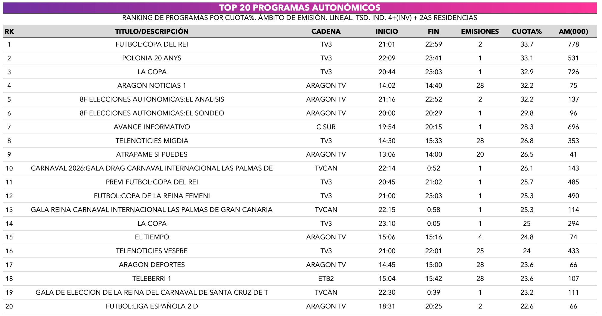 Ranking de emisiones autonómicas