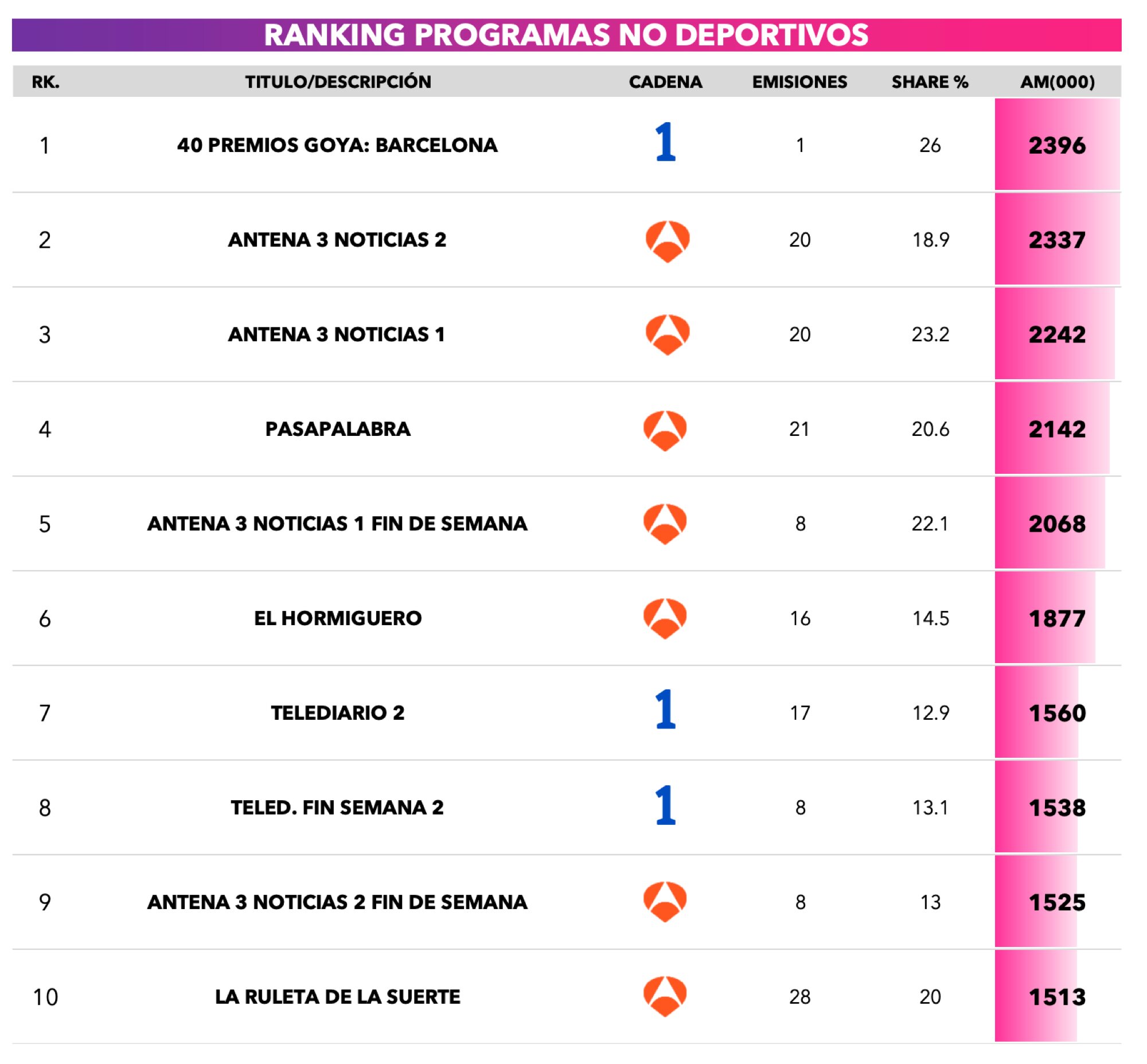 Ranking de programas no deportivos