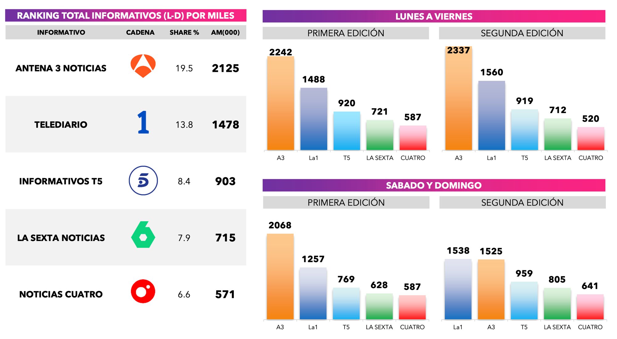 Audiencias de informativos en febrero de 2026