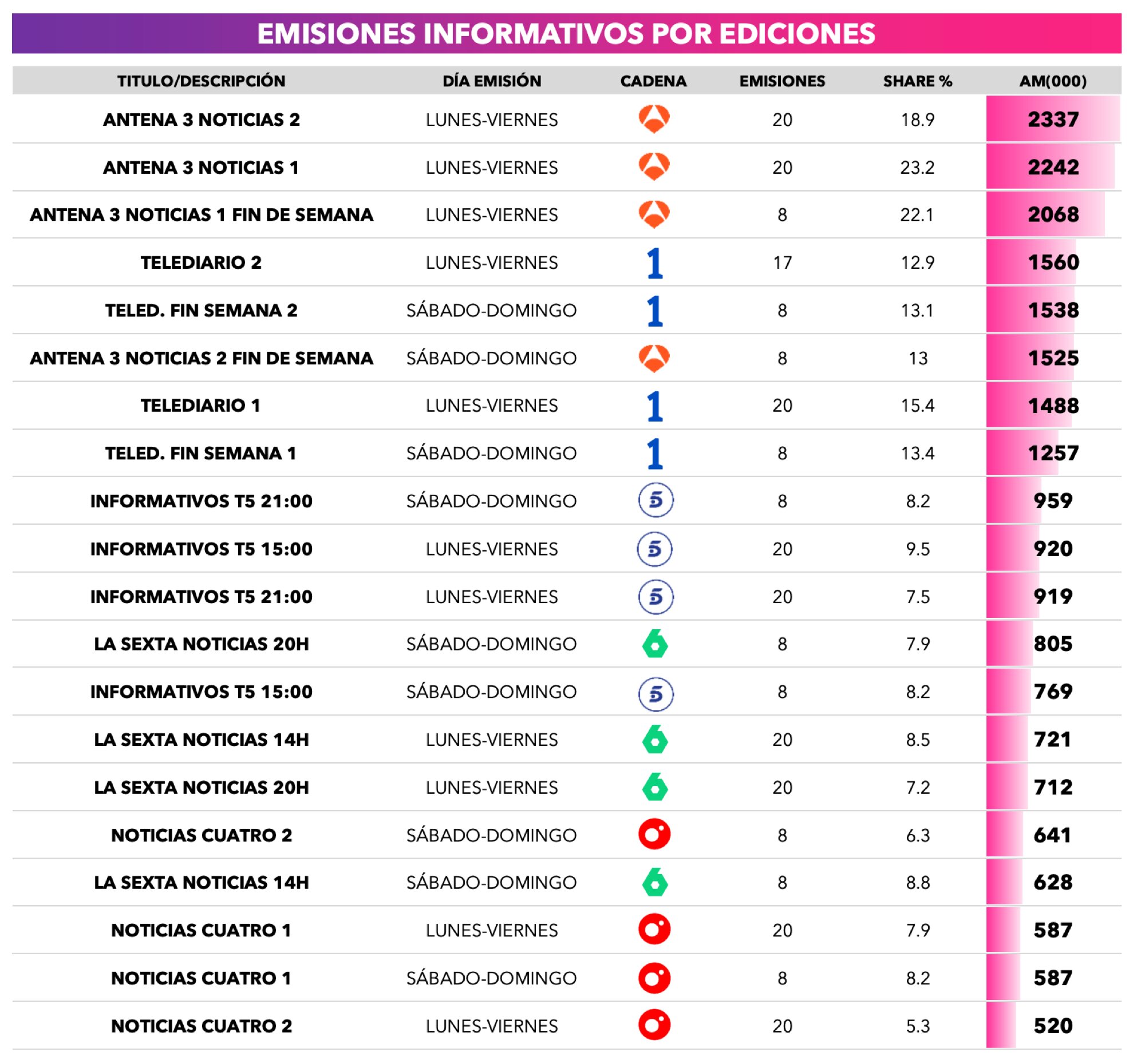 Emisiones informativas más vistas de febrero