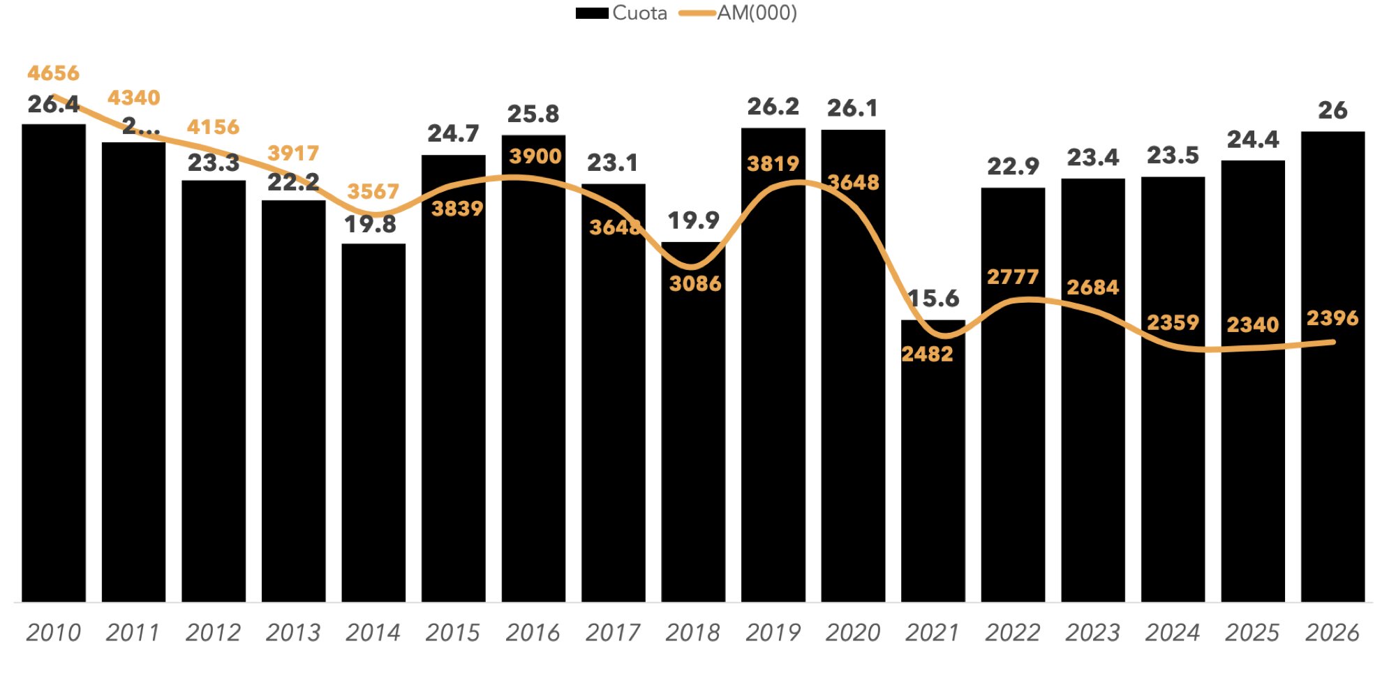Histórico de audiencias de los Premios Goya 2026