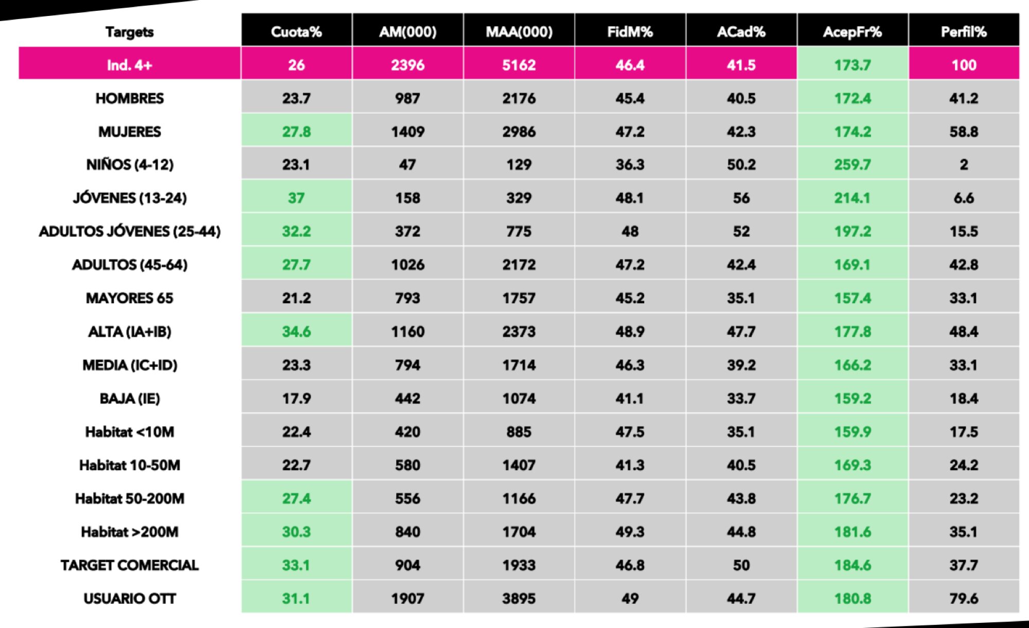 Perfil espectadores de los Premios Goya 2026