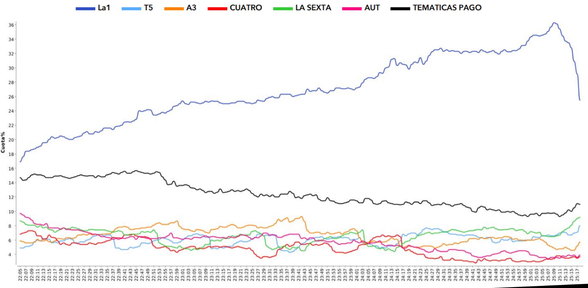 Minuto a minuto de los Premios Goya 2026 y la competencia