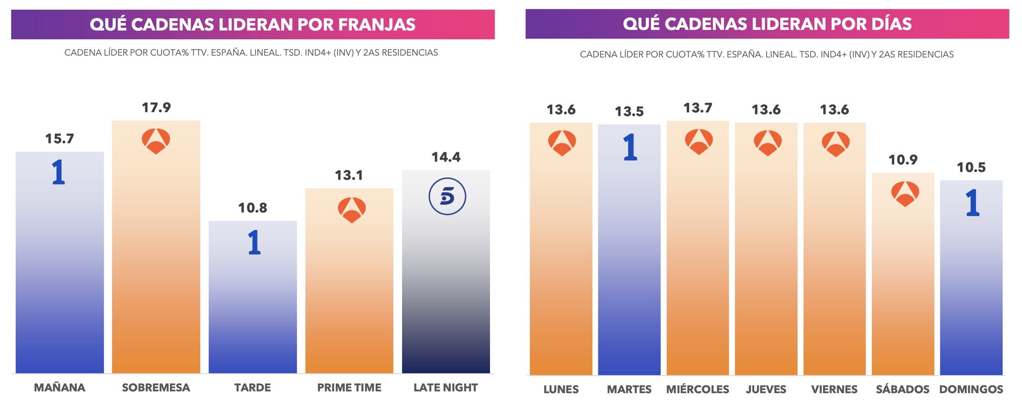 Liderazgo por franjas y días