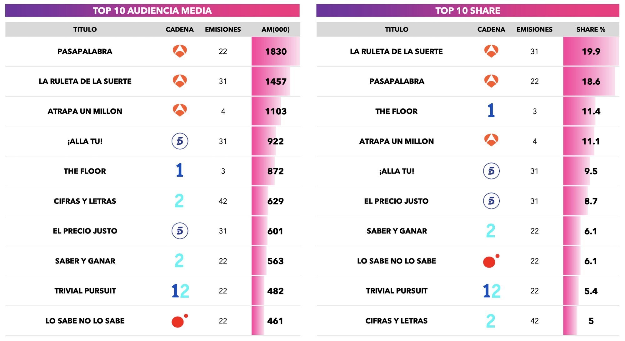 Los concursos más vistos en marzo de 2026