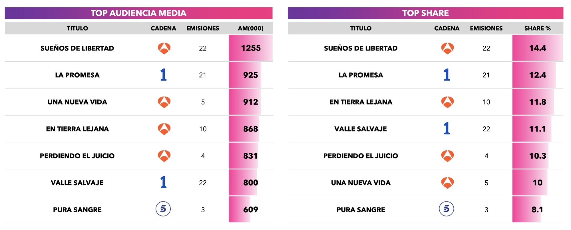 Las series más vistas en marzo de 2026
