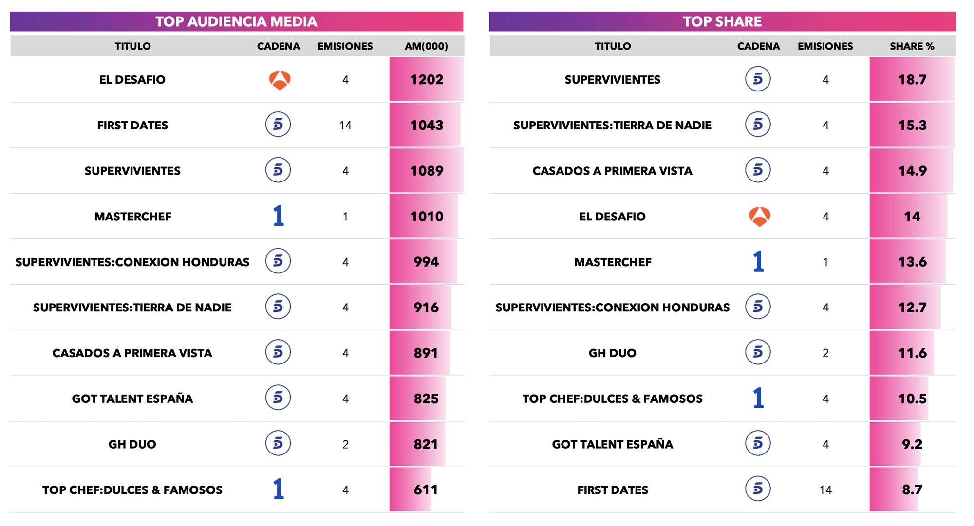 Los talents/realities más vistos en marzo de 2026