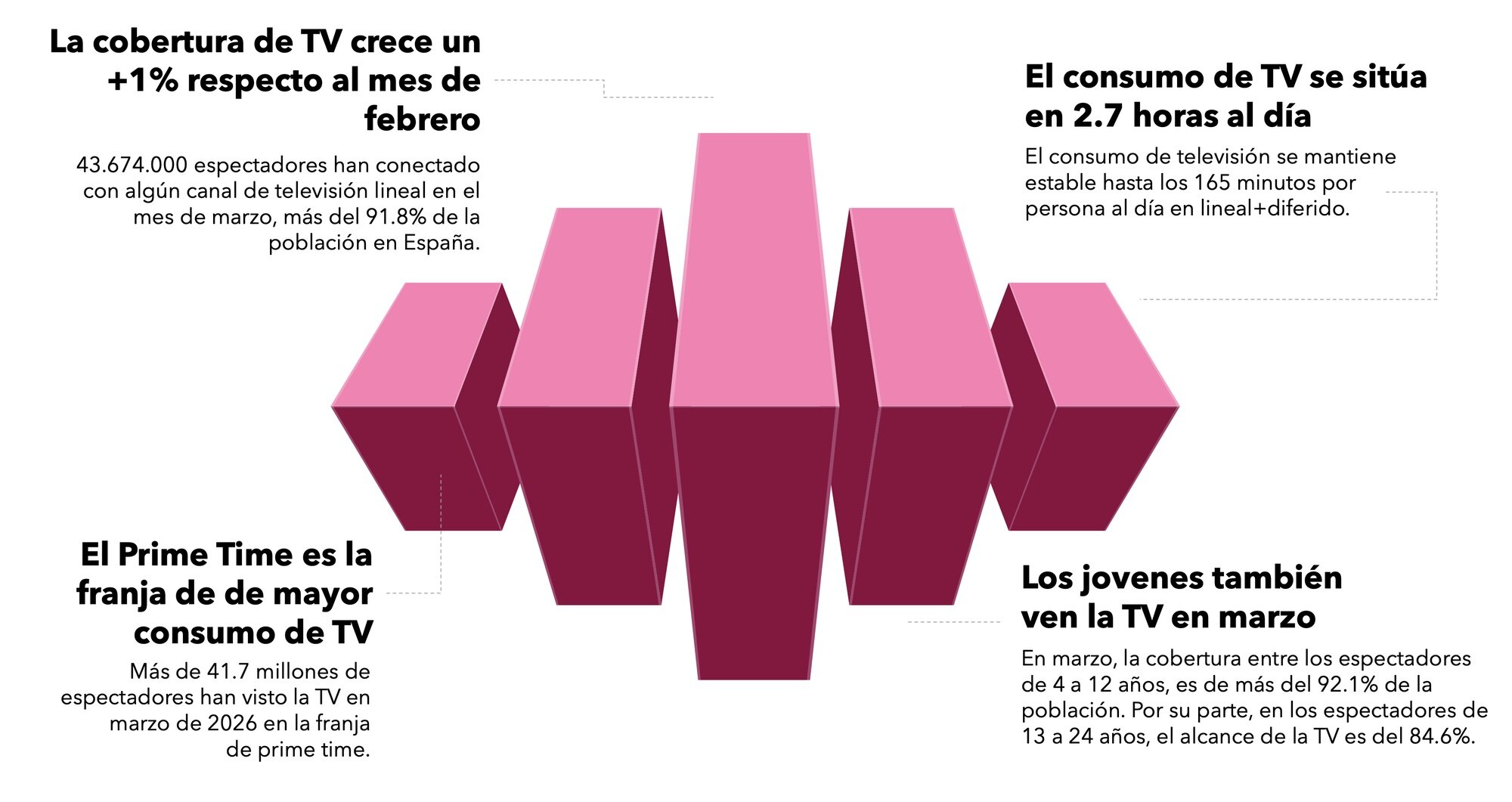Consumo televisivo en marzo de 2026