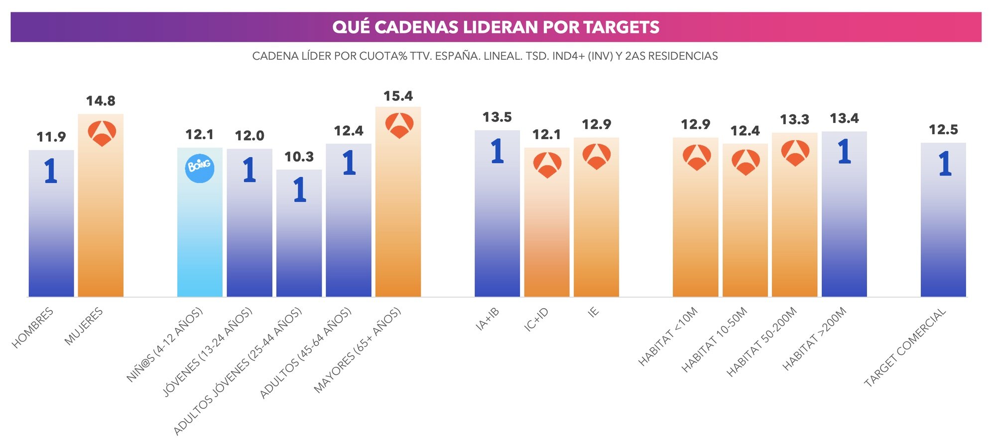 Liderazgo por target