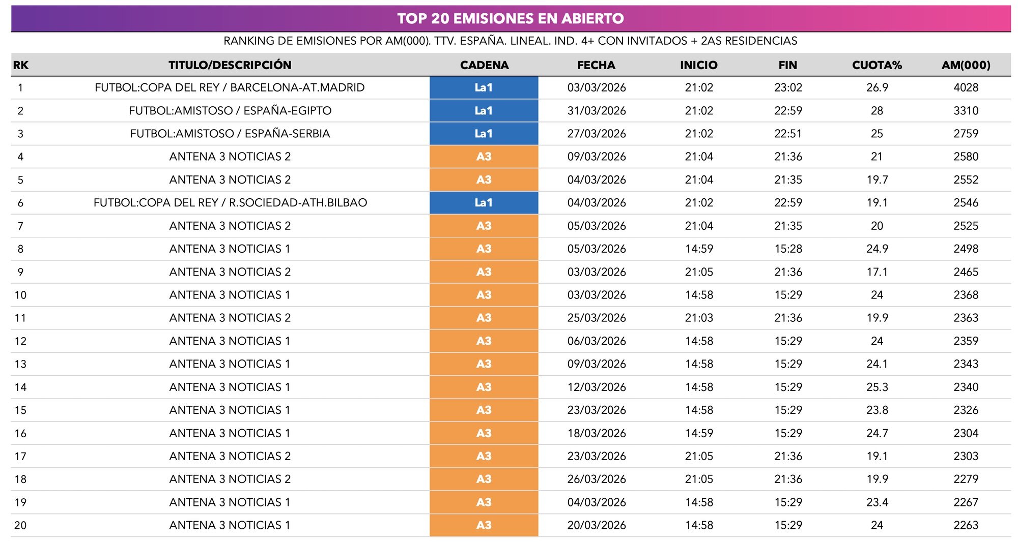 Ranking de emisiones en abierto