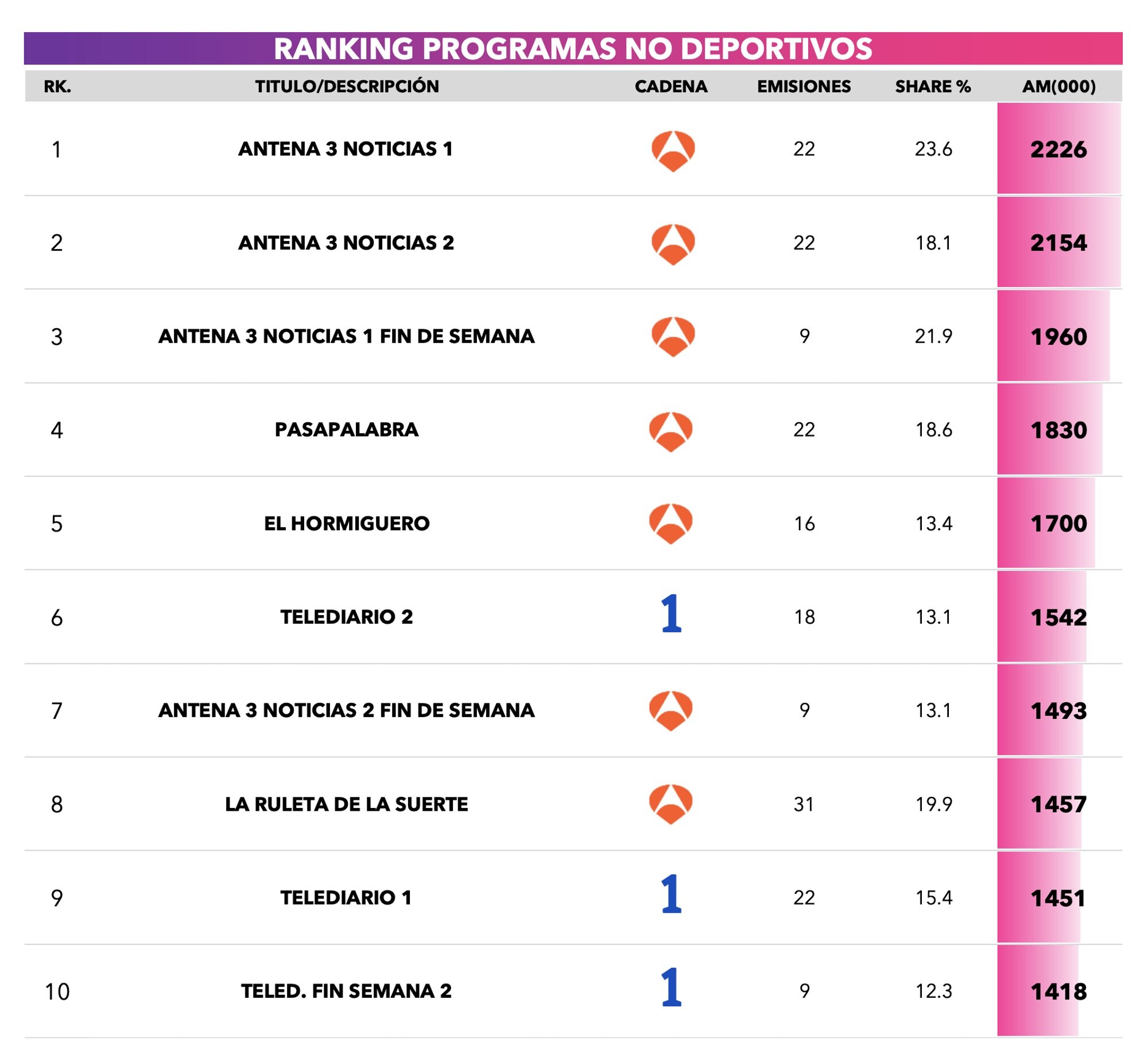 Ranking de programas no deportivos
