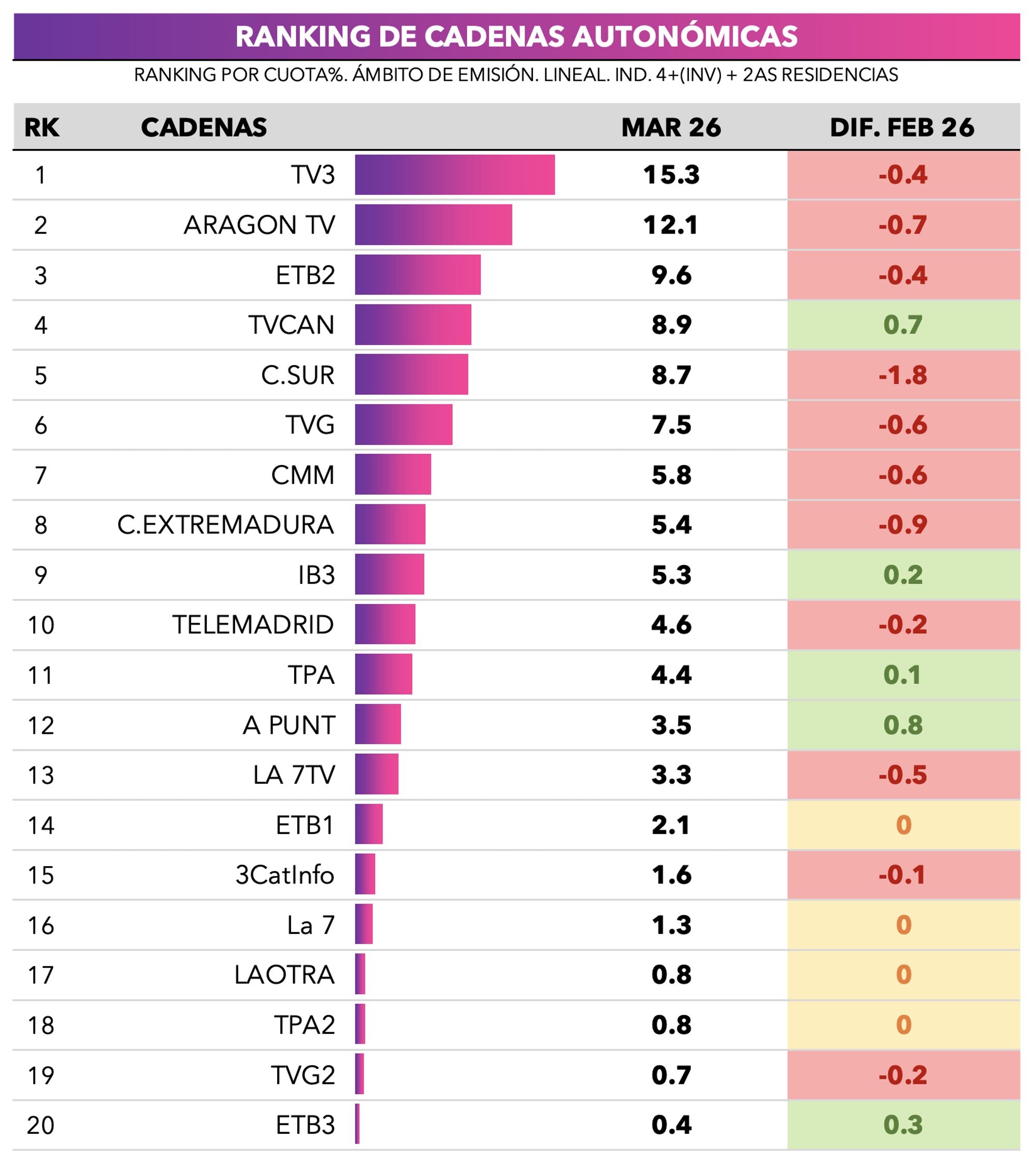 Ranking de cadenas autonómicas