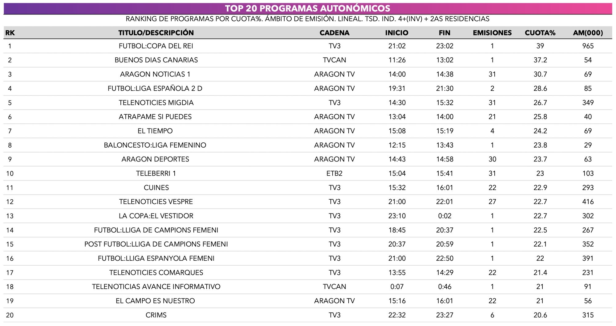 Ranking de emisiones autonómicas