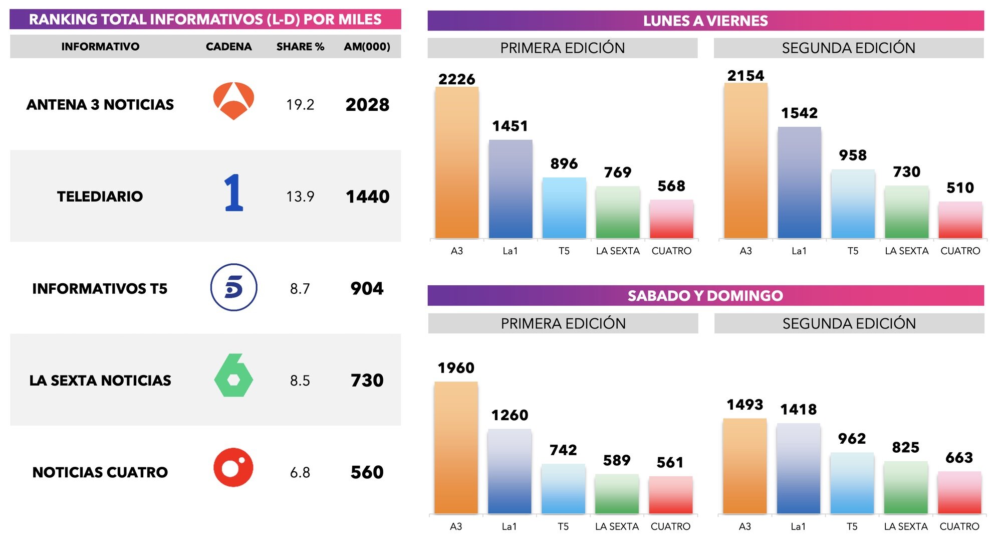 Ranking de los informativos en marzo de 2026