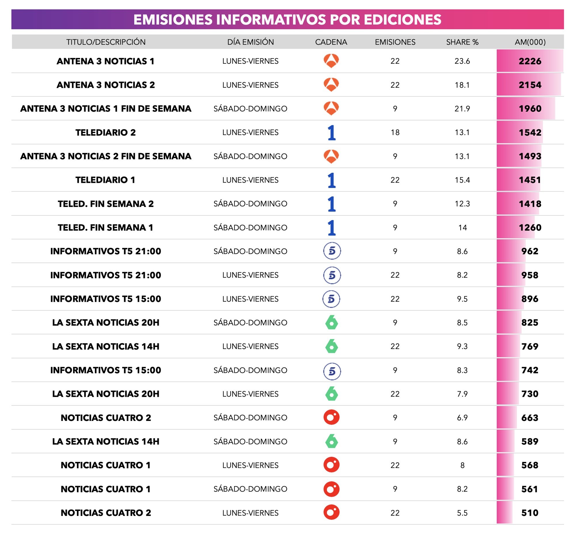 Ranking de las emisiones de informativos en marzo de 2026