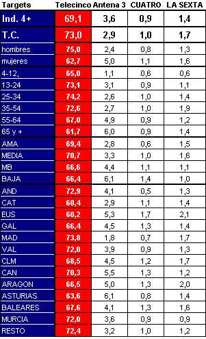 Audiencias España - Honduras